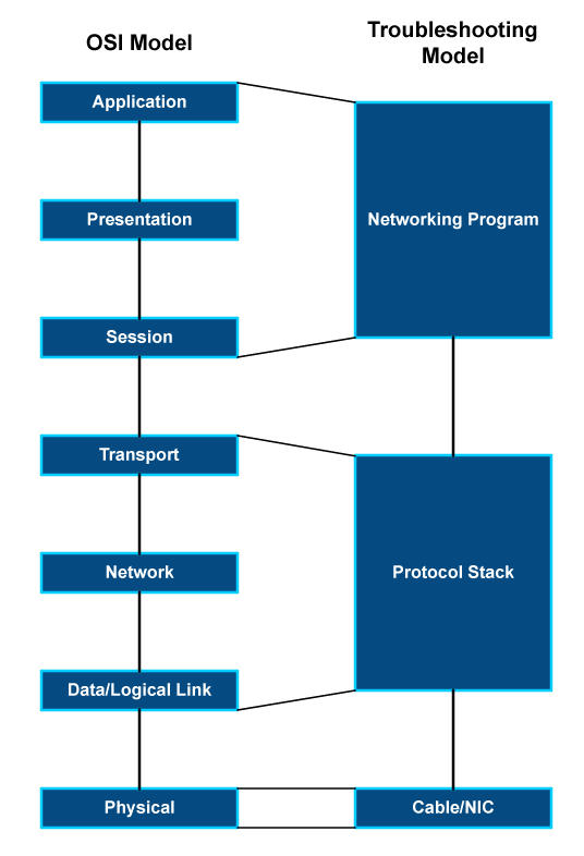 OSI and Network Troubleshooting Models